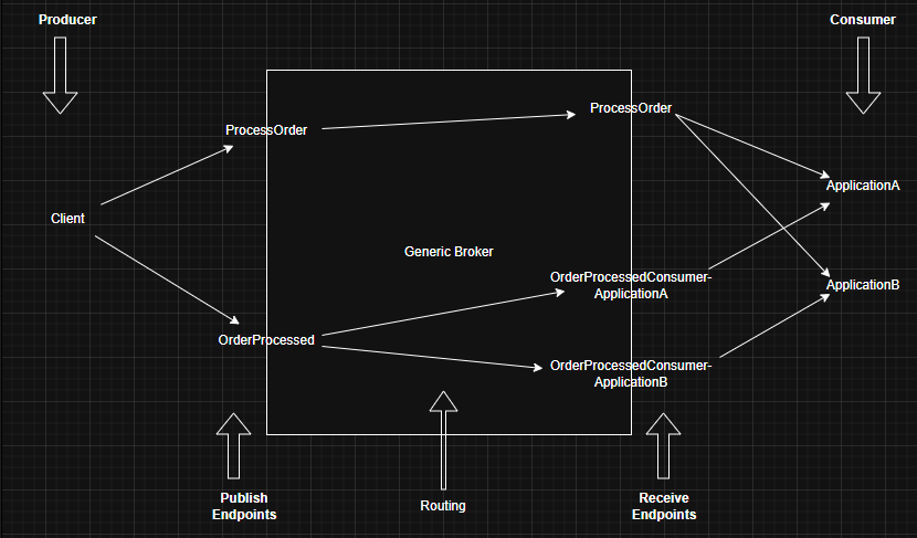  Commands and Events Topology 