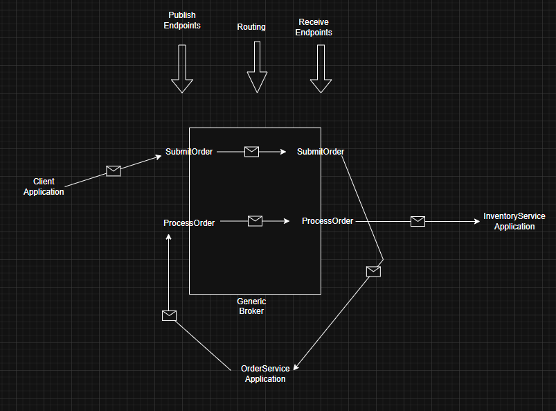  Generic Broker Topology